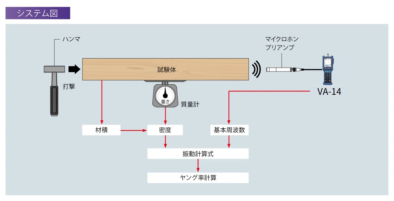 木材のヤング率を測定したい 事例1