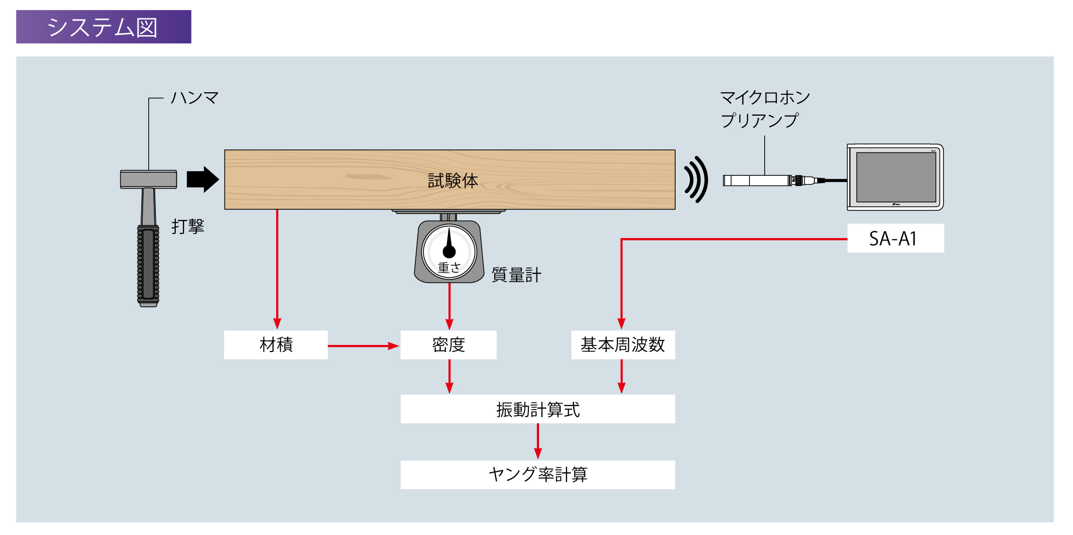 木材のヤング率を測定したい 事例1