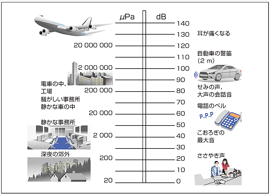 音圧と音圧レベル