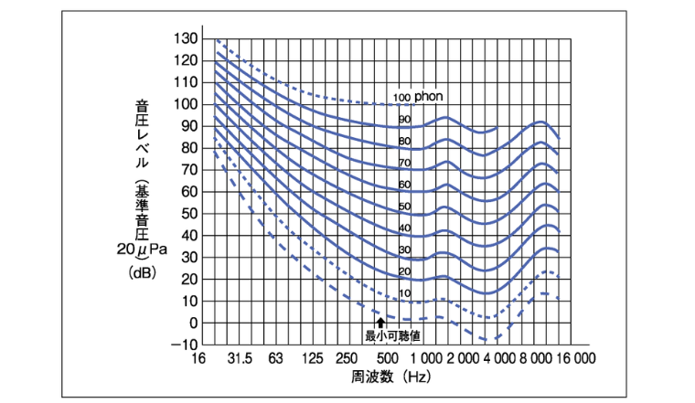 純音に対する等ラウドネス曲線（ISO 226:2003）