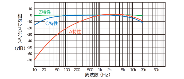 騒音計の周波数特性