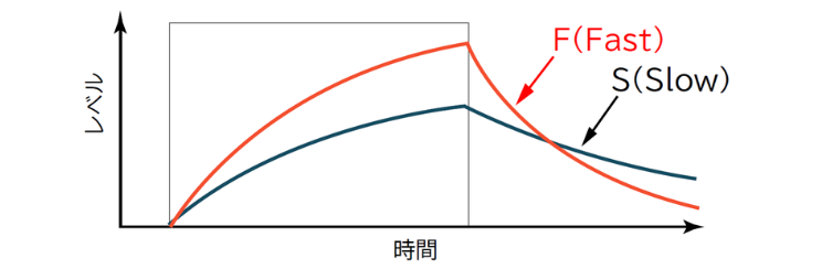 騒音計の時間重み付け特性概念図