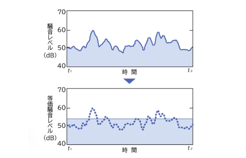 騒音レベルと等価騒音レベル