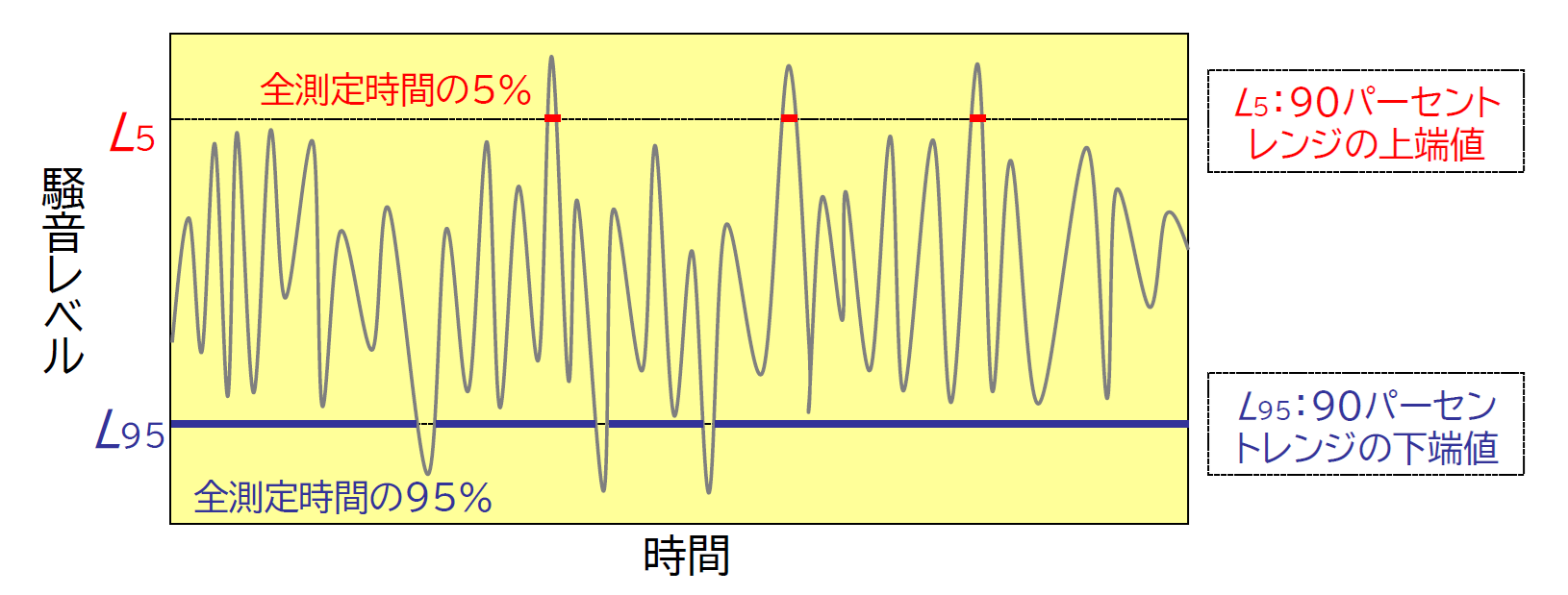 時間率騒音レベル