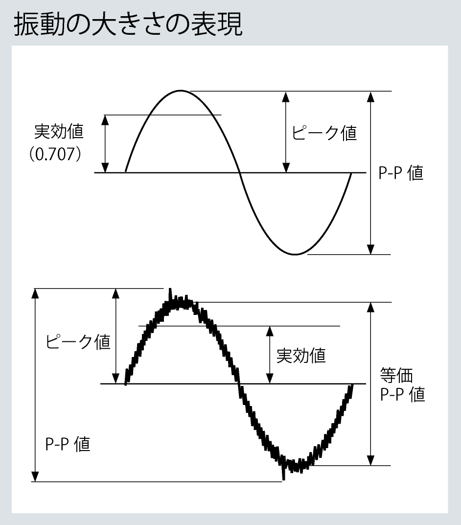 振動の大きさの表現