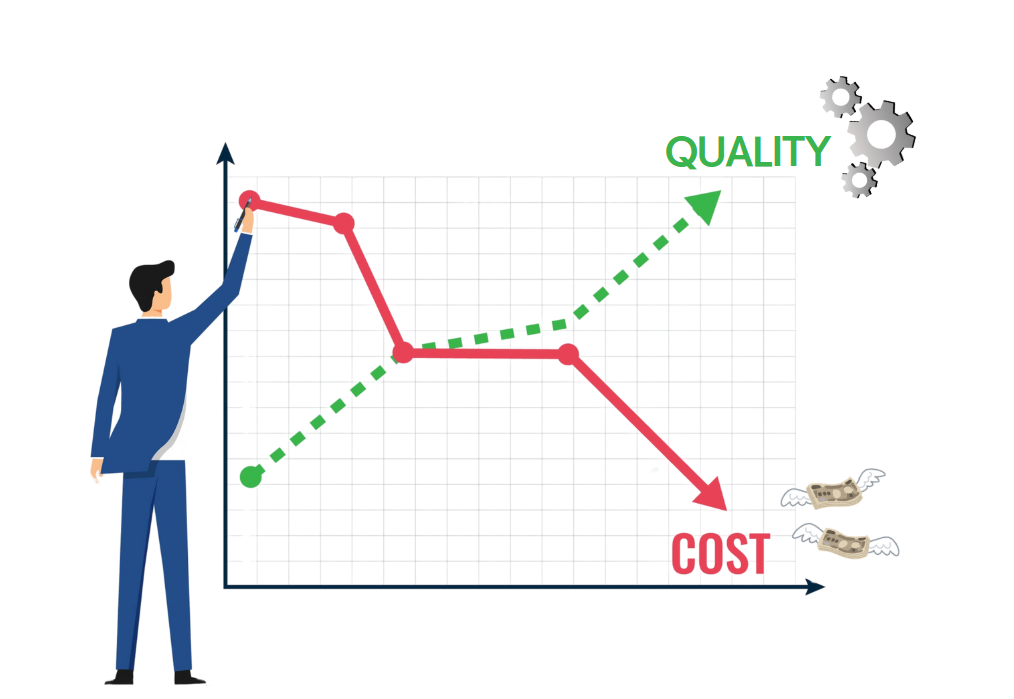 コスト削減と品質向上