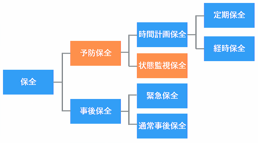 設備の保全方式　図