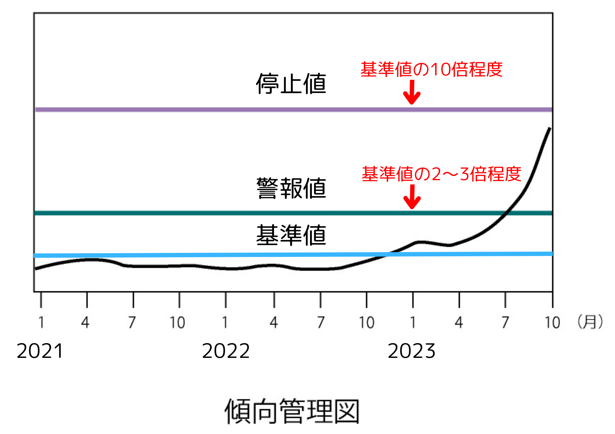 傾向管理図