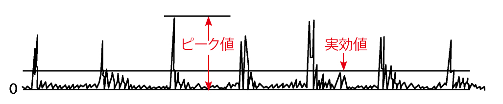 軸受けにスポット傷があるときの波形