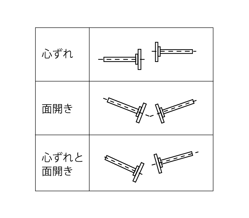 心ずれ、面開きのイメージ図