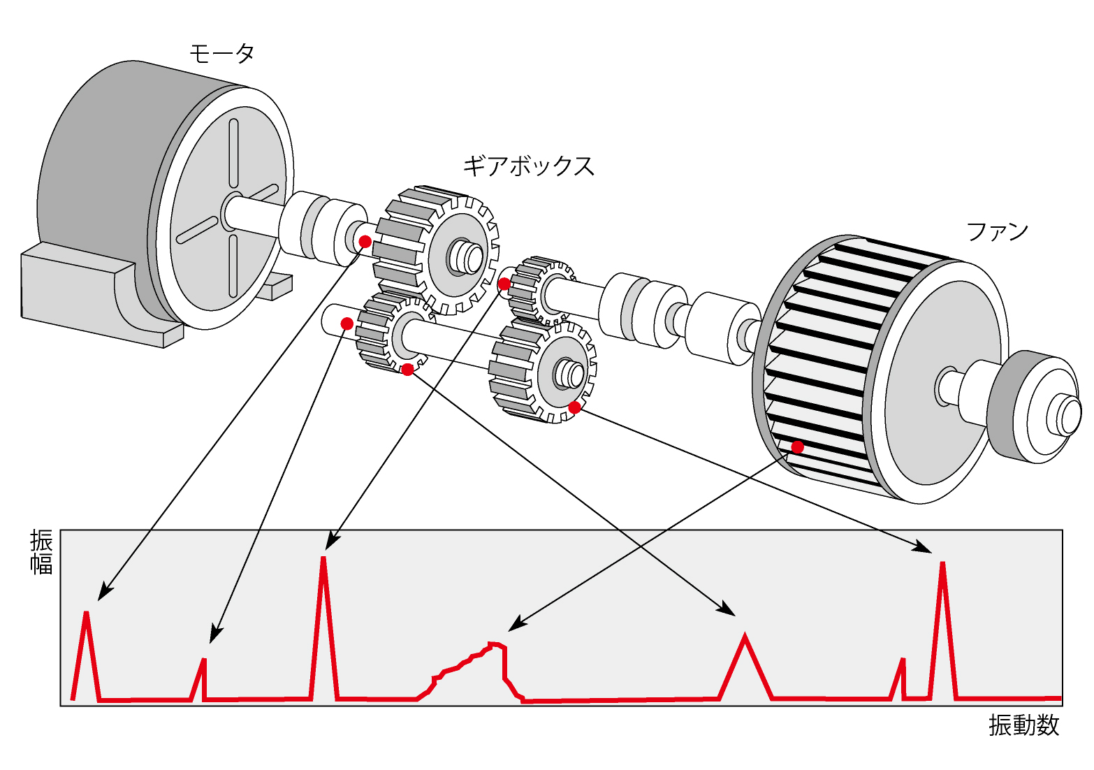 回転機械の構造と周波数分析