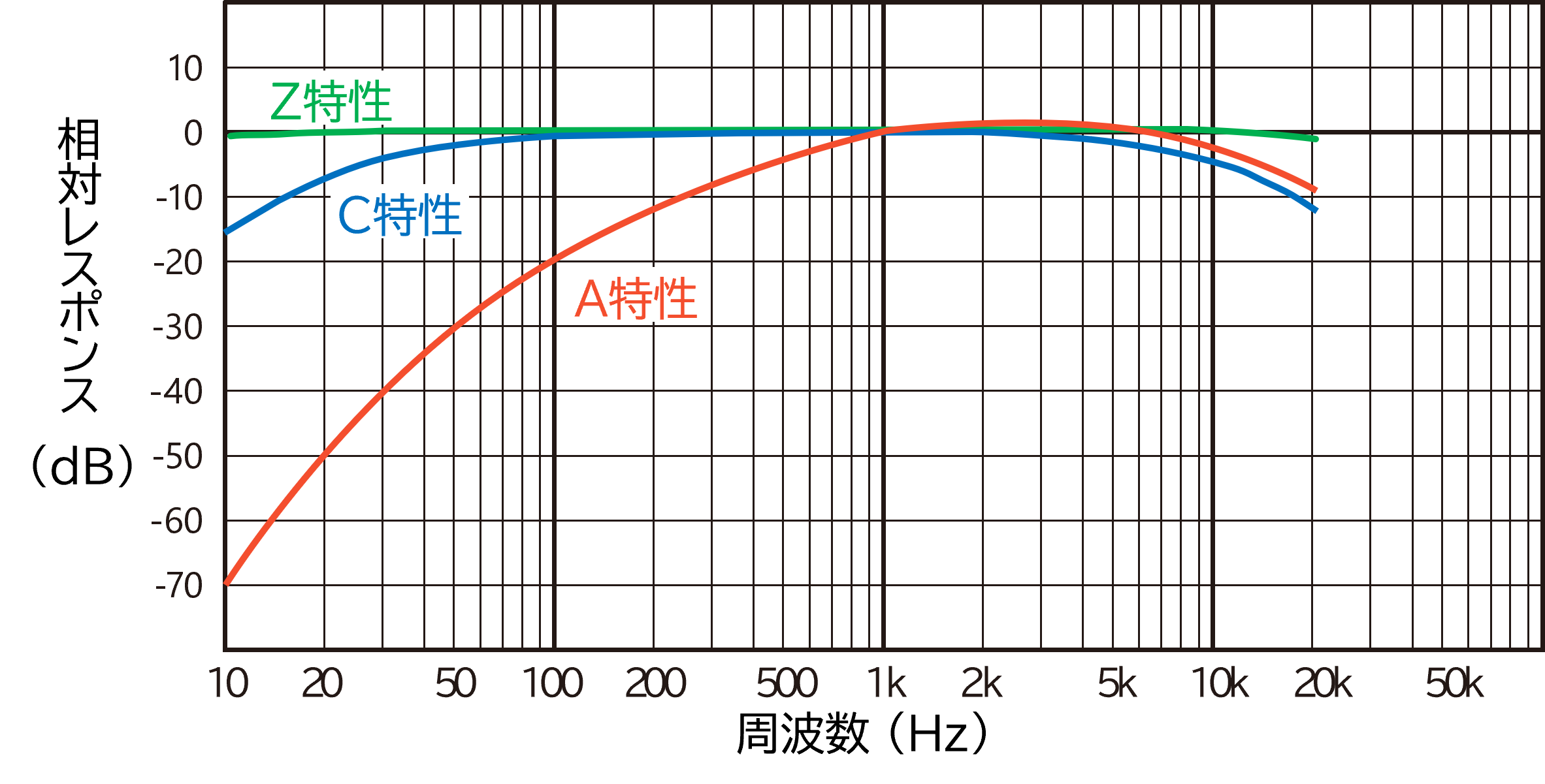 図3 騒音計の周波数重み付け特性