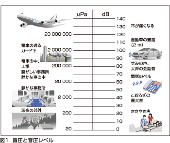 図1 音圧と音圧レベル