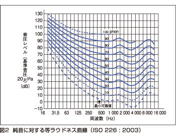 図2 純音に対する等ラウドネス曲線