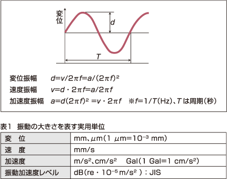 表1 振動の大きさを表す実用単位