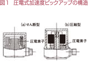 図1圧電式加速度ピックアップの構造