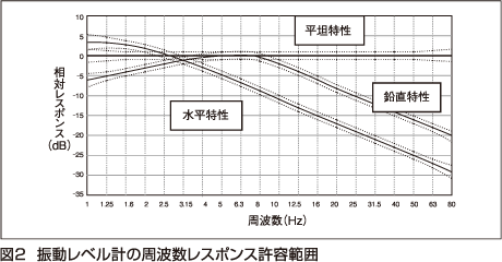 図2 振動レベル計の周波数レスポンス許容範囲