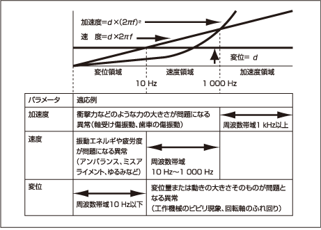 図3 振動のパラメータ