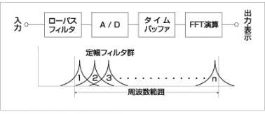 図3 FFT分析器（スペクトル分析）