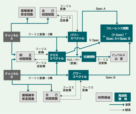 FFT 分析器による諸関数の関係