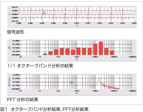 図1 オクターブバンド分析結果、FFT分析結果