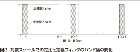 図2 対数スケールでの定比と定幅フィルタのバンド幅の変化